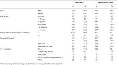 Epidemiological, Clinical, and Laboratory Features of Children With COVID-19 in Turkey